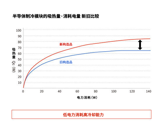 Peltier模块的吸热量・消耗电量　新旧比較