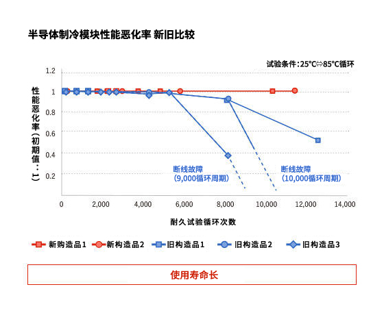 Peltier模块性能恶化率　新旧比较