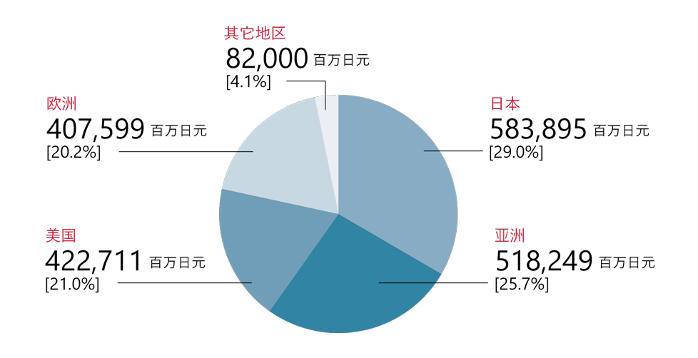 京セラの地域別売上構成比