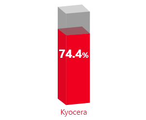 资本充足率 77.2%