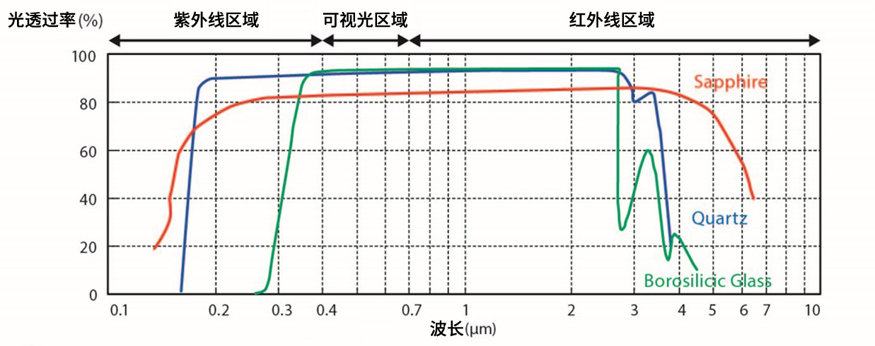 蓝宝石的透射特性