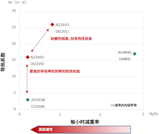 耐磨特性和导热率的比较