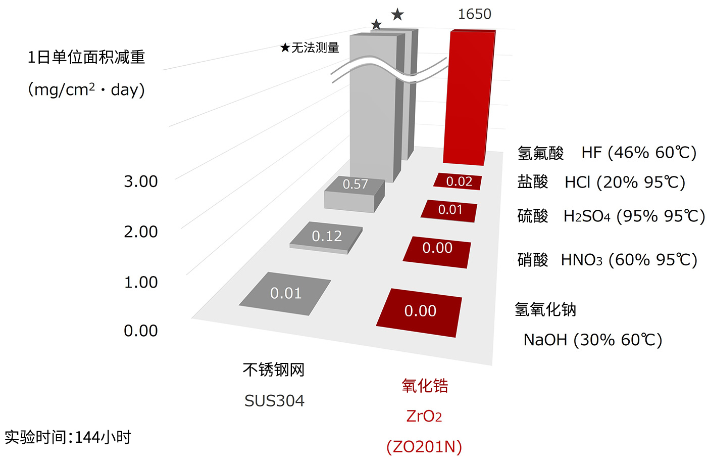 耐药性