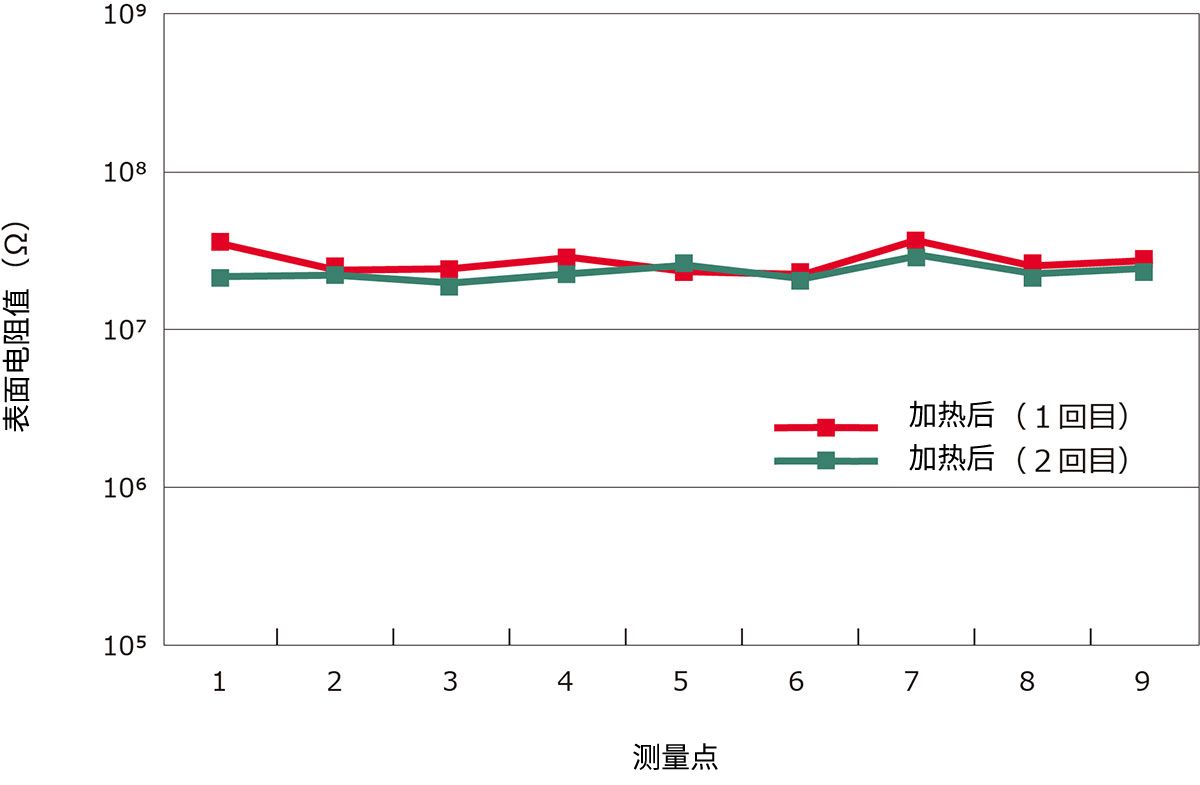 表面电阻值(加热处理的影响)