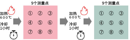 表面电阻值(加热处理的影响)
