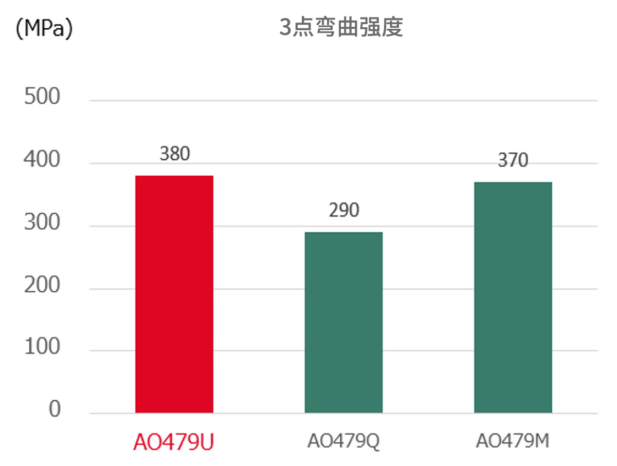 强度