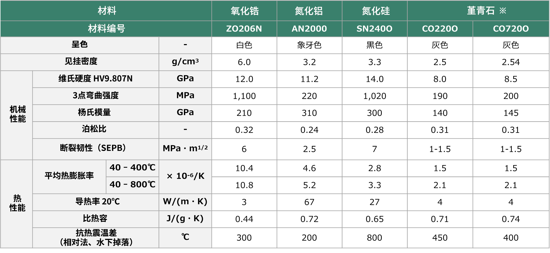 材料阵容