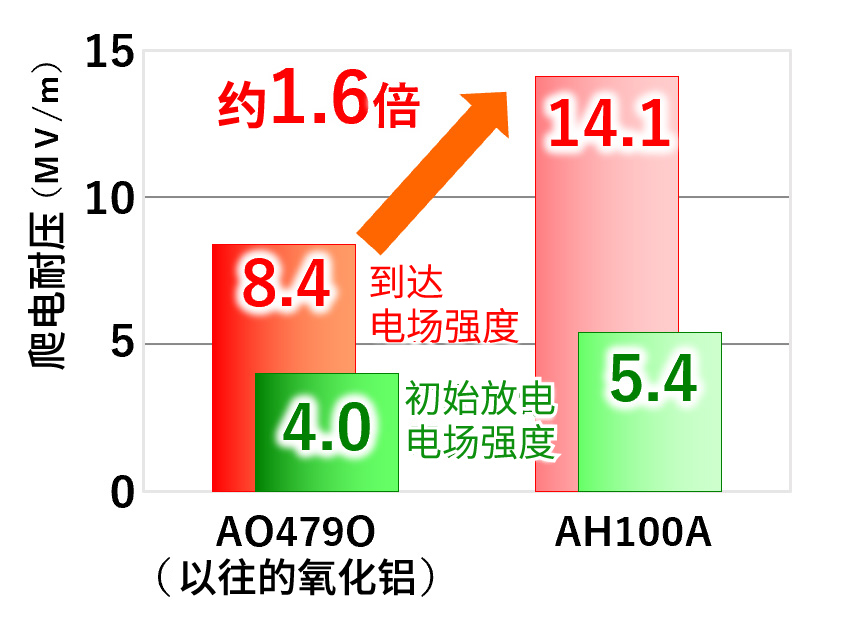 沿面耐电压( 真空中 )
