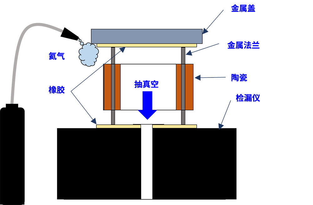 氦气测试(Hermeticity : < 1.0 x 10-10 Pa m3/s)